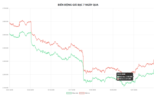 Biểu đồ biến động giá bạc tại Doji 7 ngày qua.