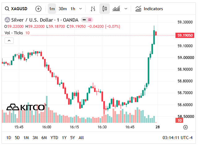 Giá bạc thế giới hôm nay nhích lên vùng 59 USD/ounce.