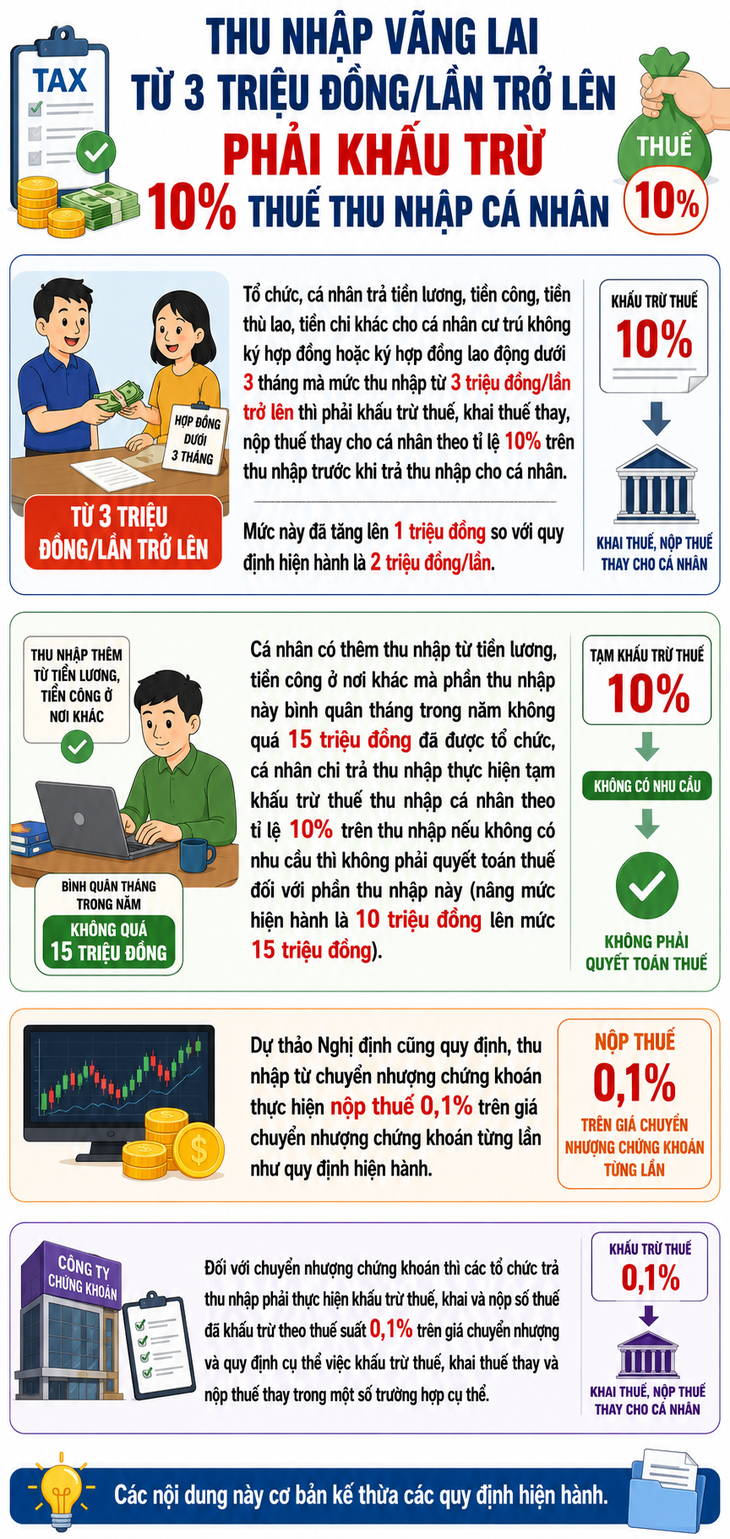 Thu nhập vãng lai từ 3 triệu đồng/lần trở lên phải nộp thuế thu nhập cá nhân - 1