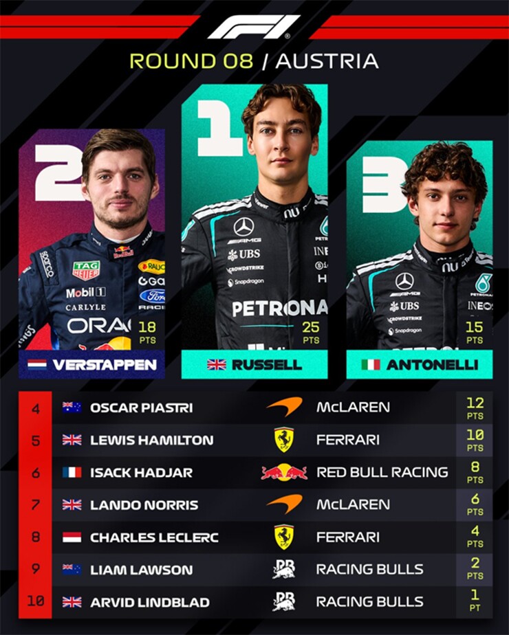 Top 10 tại GP Áo 2026