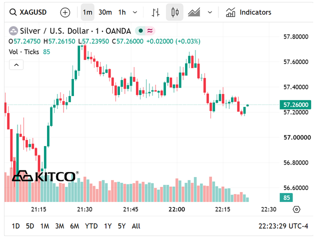 Giá bạc thế giới hôm nay sụt xuống vùng 57 USD/ounce.