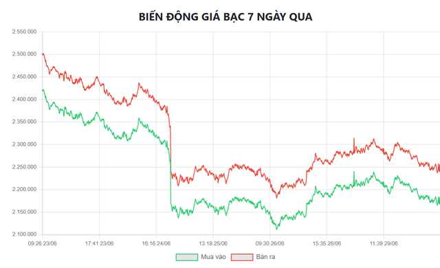 Biểu đồ biến động giá bạc tại Doji 7 ngày qua.