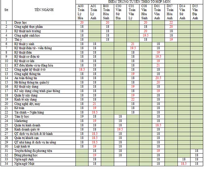 Hai trường đại học công bố điểm trung tuyển đại học bằng xét học bạ - 1