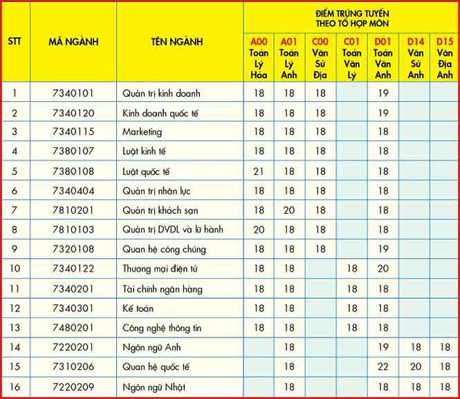 Hai trường đại học công bố điểm trung tuyển đại học bằng xét học bạ - 2