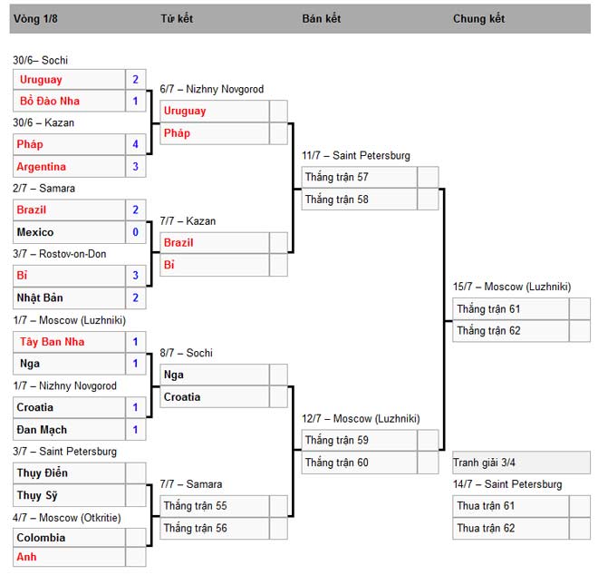 Chấn động vòng 1/8 World Cup: Những đội nào đã lọt vào tứ kết? - 4