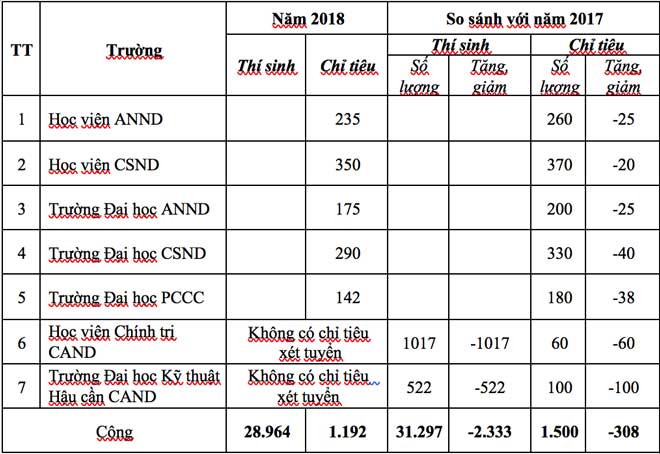 Choáng với tỉ lệ chọi vào các trường CAND năm 2018 - 1