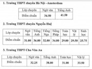 Hà Nội hạ điểm chuẩn vào lớp 10 THPT chuyên và hệ song bằng