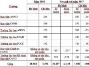 Giáo dục - du học - Choáng với tỉ lệ chọi vào các trường CAND năm 2018