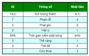 Chi tiết World Cup Bỉ - Nhật Bản: &#34;Bàn thắng vàng&#34; phút 94 (KT) - 7