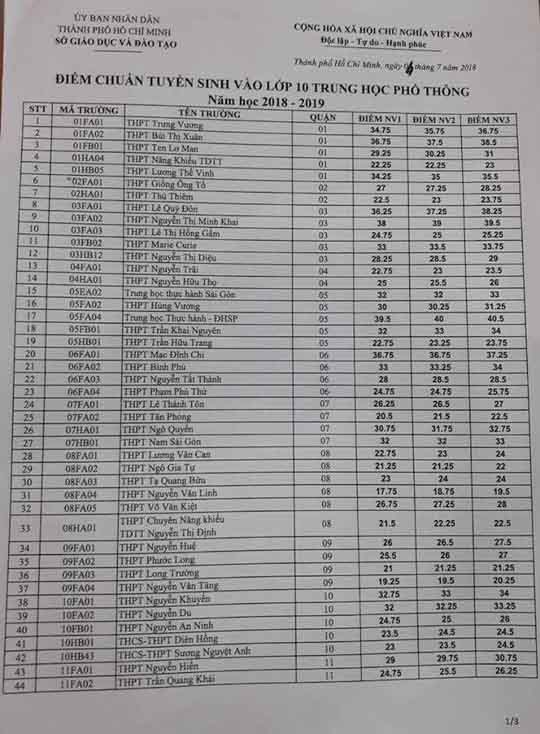 Chính thức công bố điểm chuẩn lớp 10 ở TPHCM - 2