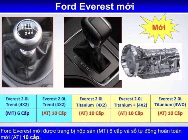 Ford Everest 2018 sắp bán tại Việt Nam, giá dự kiến từ 850 triệu đồng - 3