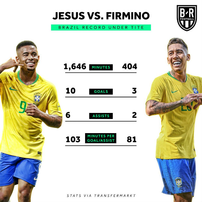 Tứ kết World Cup, Brazil - Bỉ: Jesus đại chiến Lukaku & “con bài tẩy” Firmino - 3