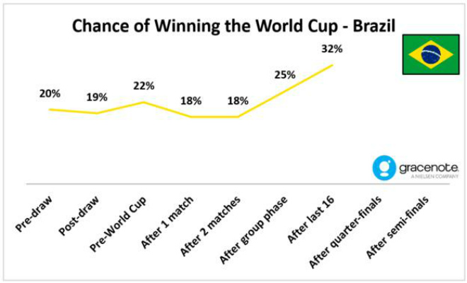 Dự đoán tỷ số World Cup 6/7: Brazil át vía Bỉ, Uruguay thắng Pháp ở hiệp phụ - 2