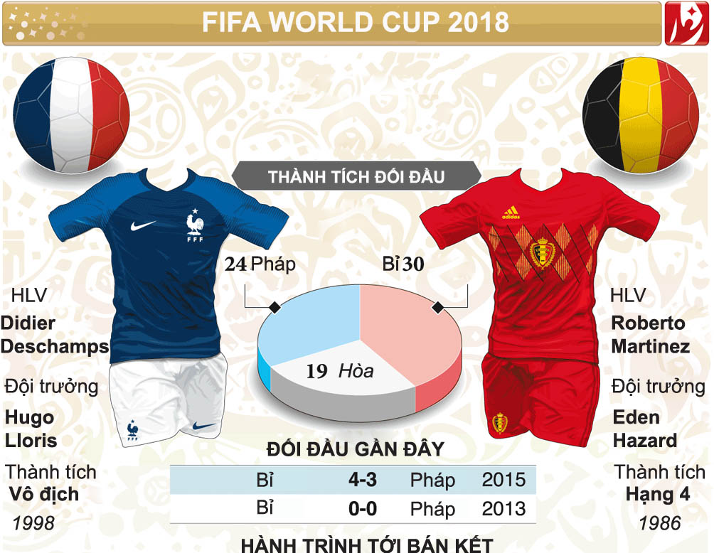 Nhận định bán kết World Cup Pháp - Bỉ: &#34;Cuồng phong&#34; Mbappe cuốn phăng &#34;lốc đỏ&#34;? - 3