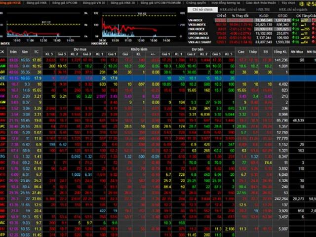 Chứng khoán “đỏ sàn”, thủng mốc 900 điểm