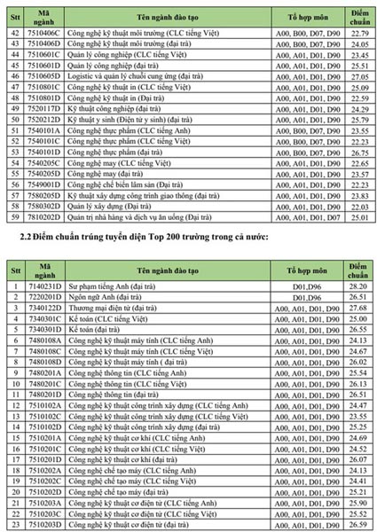 Hàng loạt trường ĐH công bố điểm sàn xét tuyển - 4