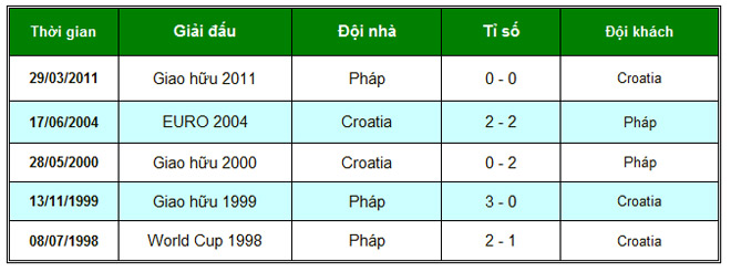 Chung kết Pháp - Croatia: Kèo đấu lệch nhất lịch sử World Cup? - 2