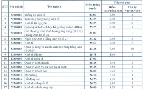 Trường ĐH Kinh tế Quốc dân công bố ngưỡng đảm bảo chất lượng đầu vào năm 2018 - 1