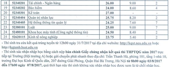 Trường ĐH Kinh tế Quốc dân công bố ngưỡng đảm bảo chất lượng đầu vào năm 2018 - 2