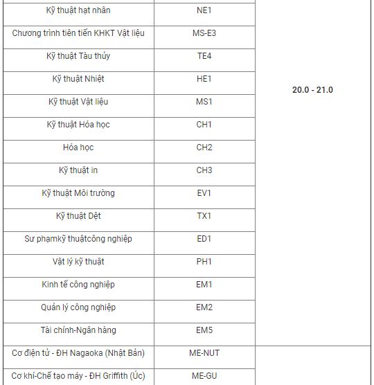 ĐH Bách Khoa Hà Nội lấy điểm chuẩn cao nhất 26 điểm? - 3