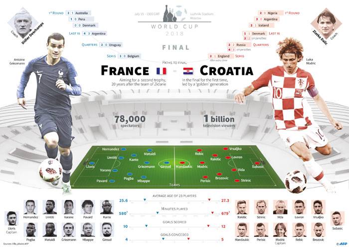Choáng váng chung kết World Cup Pháp - Croatia: Tiền thưởng kỷ lục 876 tỷ đồng - 1