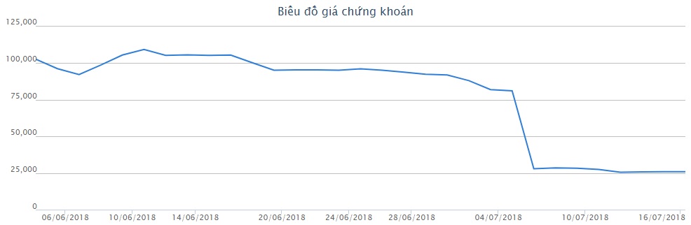 Gia đình ông Hồ Hùng Anh mất 10.000 tỷ chỉ trong hơn một tháng - 2