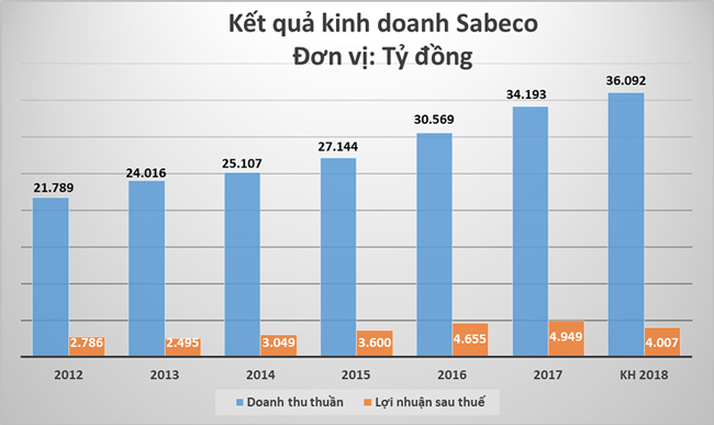 Vì sao lợi nhuận Sabeco giảm sau khi về tay tỷ phú Thái? - 2