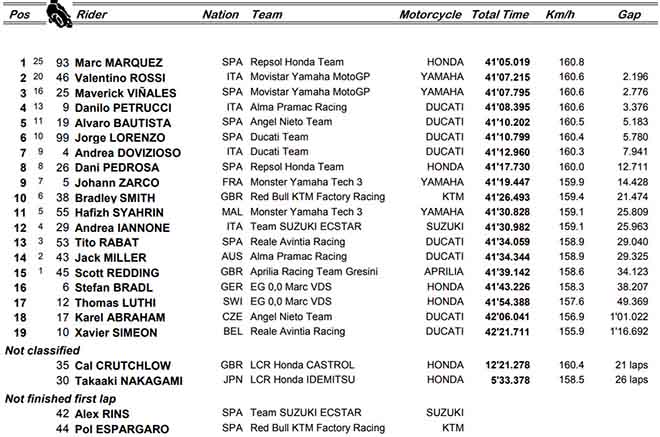 Đua xe MotoGP: Hoàn hảo 9 trên 9, lộ diện nhà vô địch “lượt đi” mùa giải 2018 - 6