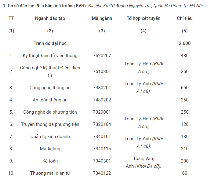 HV Công nghệ Bưu chính Viễn thông công bố điểm sàn - 1