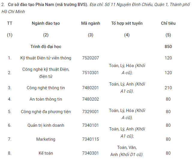 HV Công nghệ Bưu chính Viễn thông công bố điểm sàn - 2