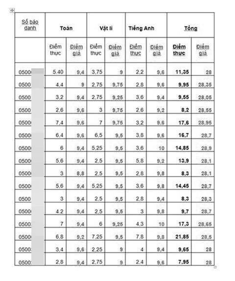 &#34;Soi&#34; điểm thực của 16 thí sinh Hà Giang trong top cao nhất khối A1 - 1