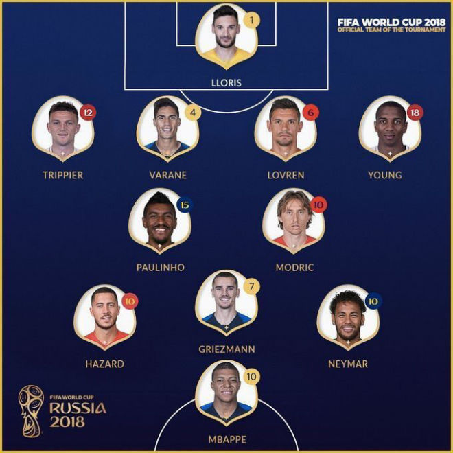 FIFA công bố đội hình hay nhất World Cup: Tranh cãi &#34;vua ăn vạ&#34; Neymar và lão tướng MU - 1