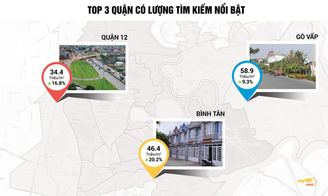 Nhà đất Tp.HCM: Quận Bình Tân tăng giá 20% so quý 1 - 1