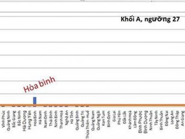 Bất ngờ sốc với kết quả phân tích dữ liệu thi thí sinh cả nước