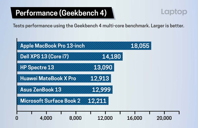 Đánh giá MacBook Pro 13 inch 2018: Sức mạnh bá chủ - 8