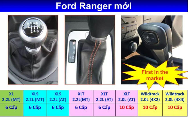 Ford Ranger 2019 đã có mặt tại Việt Nam: Động cơ 213 mã lực, hộp số 10 cấp - 2