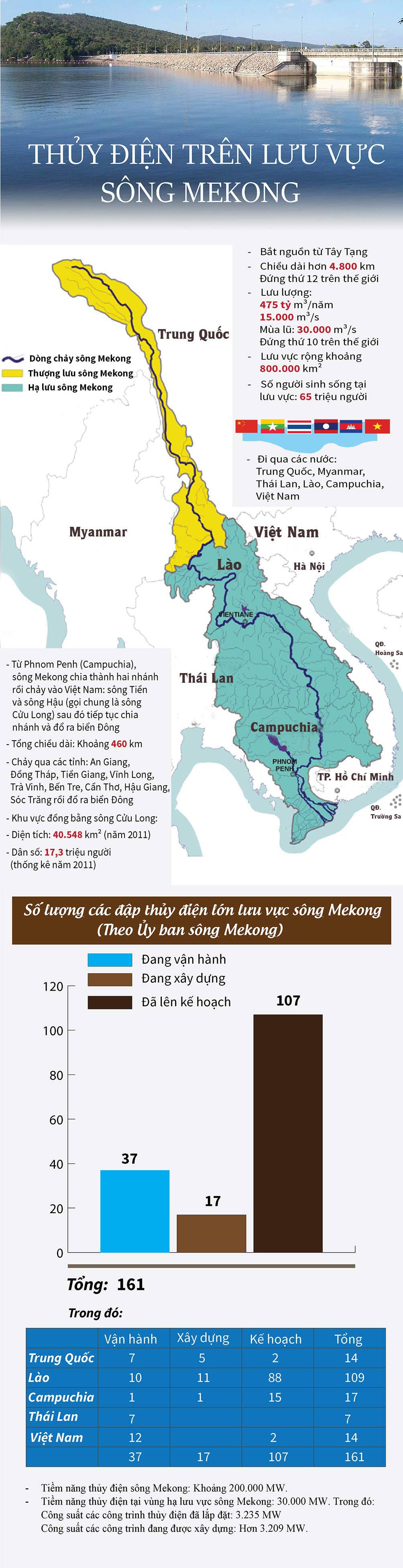 Những con số &#34;khủng&#34; về thủy điện trên dòng Mekong - 1