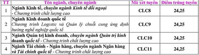 Đại học Ngoại thương công bố điểm chuẩn - 1