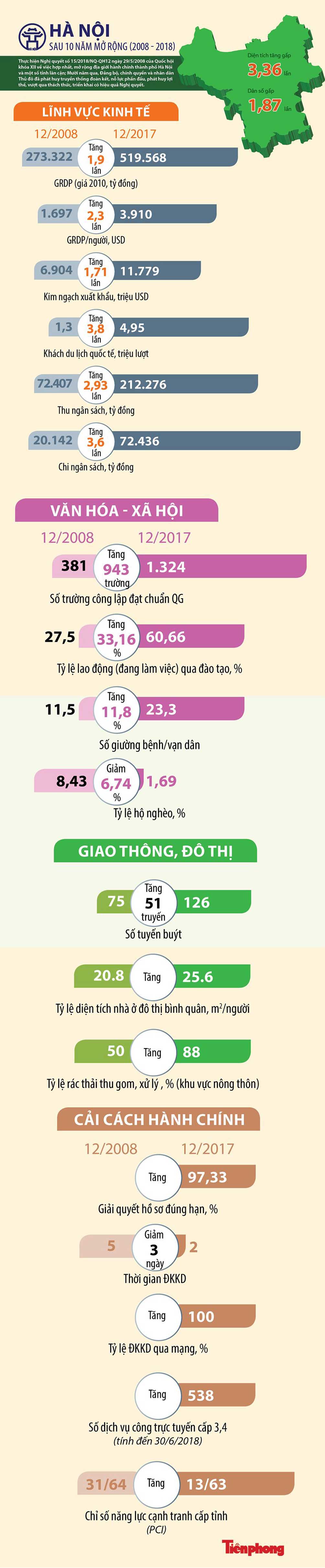 [Infographics] Hà Nội sau 10 năm mở rộng có gì? - 1
