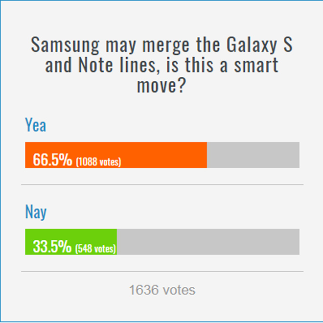 Người dùng tán thành việc hợp nhất Galaxy S và Galaxy Note - 1