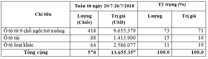 Việt Nam nhập khẩu 5.700 ô tô trong tháng 7 - 2