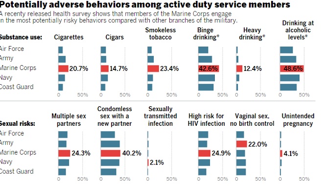 Lính thủy đánh bộ uống rượu, quan hệ tình dục bừa bãi nhất quân đội Mỹ - 2
