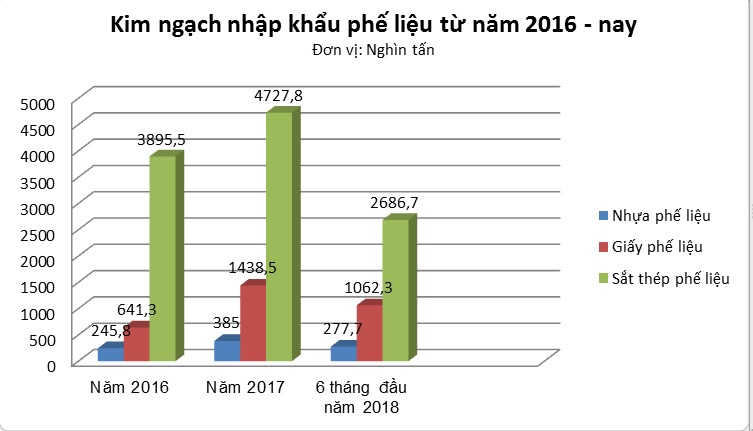 Kẽ hở nào cho phế liệu nhập khẩu ồ ạt vào Việt Nam? - 1