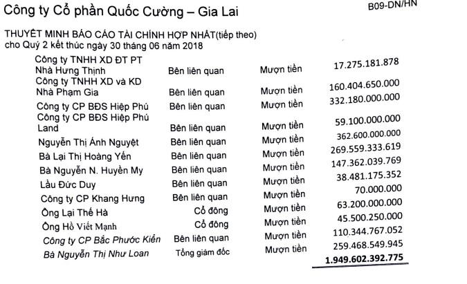 Đại gia nào đang cho Quốc Cường Gia Lai mượn cả ngàn tỷ đồng? - 2