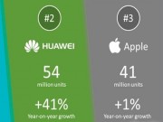 Giải mã  " cú bứt tốc "  ngoạn mục của Huawei, soán ngôi cả Apple