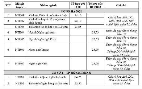 Các trường ĐH bắt đầu công bố điểm chuẩn - 2