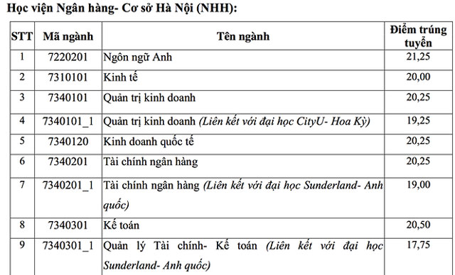 Học viện Ngân hàng công bố điểm chuẩn - 1