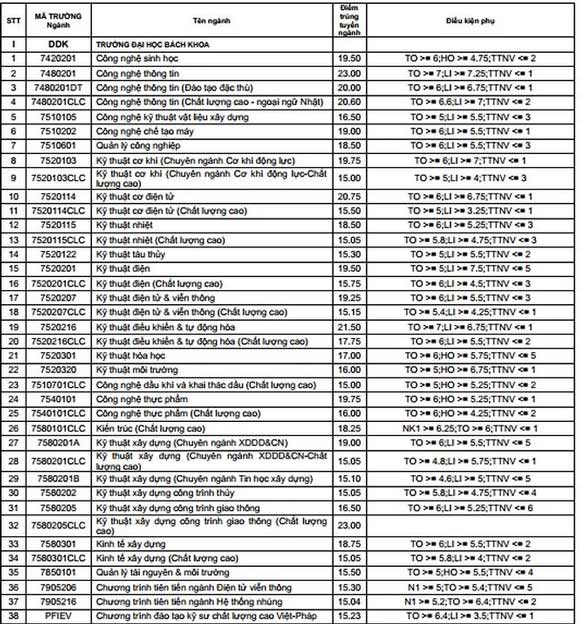 ĐH Đà Nẵng công bố điểm trúng tuyển năm 2018 - 2