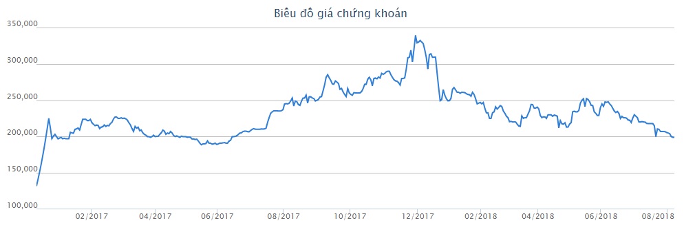 Lời lãi chưa thấy đâu, tỷ phú Thái mất 41.000 tỷ sau thâu tóm Sabeco - 1