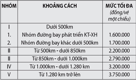 Hàng không “nhấp nhổm” xin tăng giá vé - 2